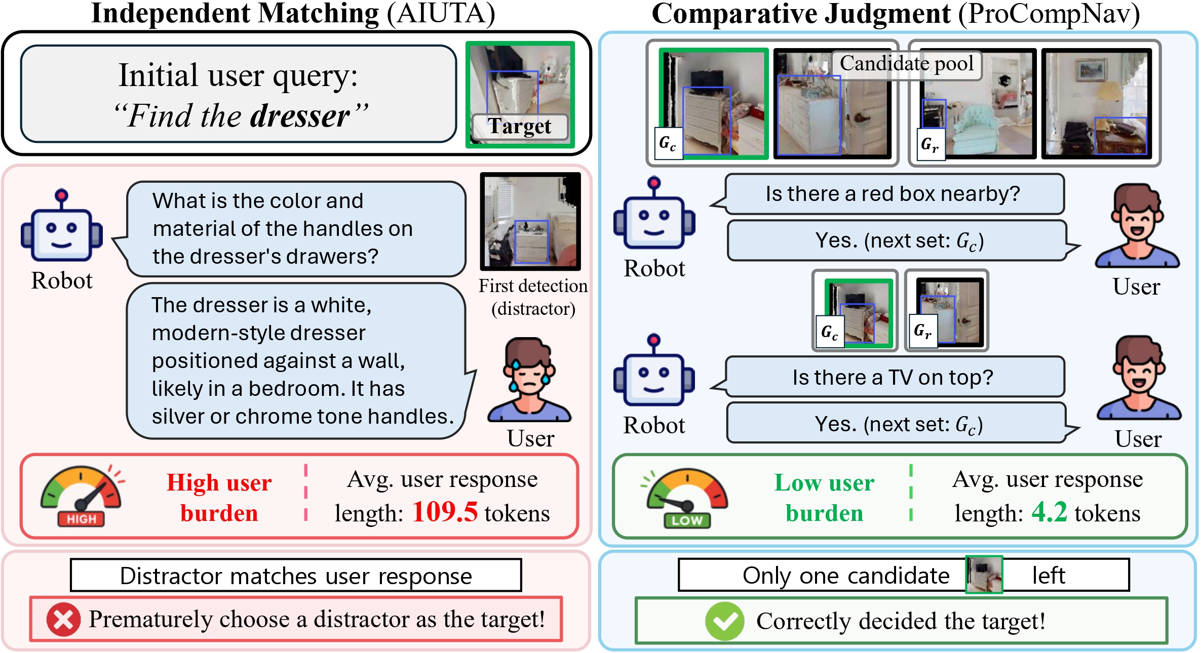 Qualitative comparison: independent matching vs ProCompNav