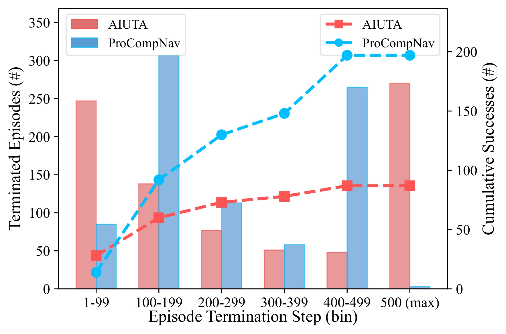 Episode termination step analysis: AIUTA vs ProCompNav